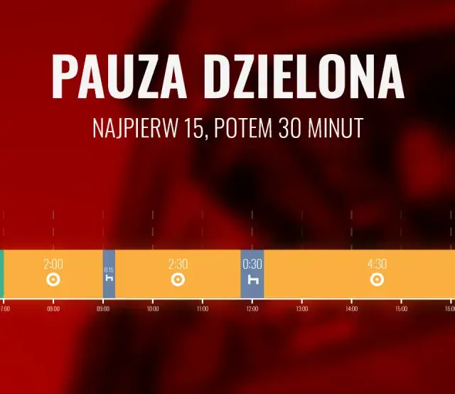 Wykres przedstawia podział pauzy na 15 i 30 minut, co daje łącznie 45 minut przerwy. Skrócenie pauzy do 7 godzin jest możliwe dzięki tej optymalizacji.