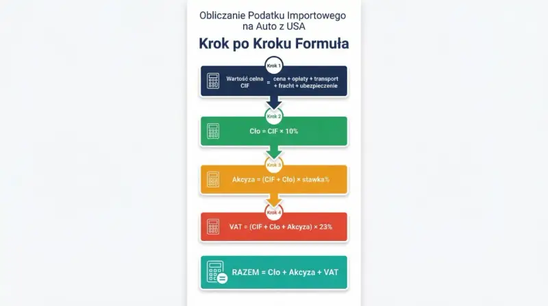 Schemat obliczania podatku importowego na auto z USA. Krok po kroku: CIF, cło, akcyza i VAT. Import co to? To suma tych opłat.