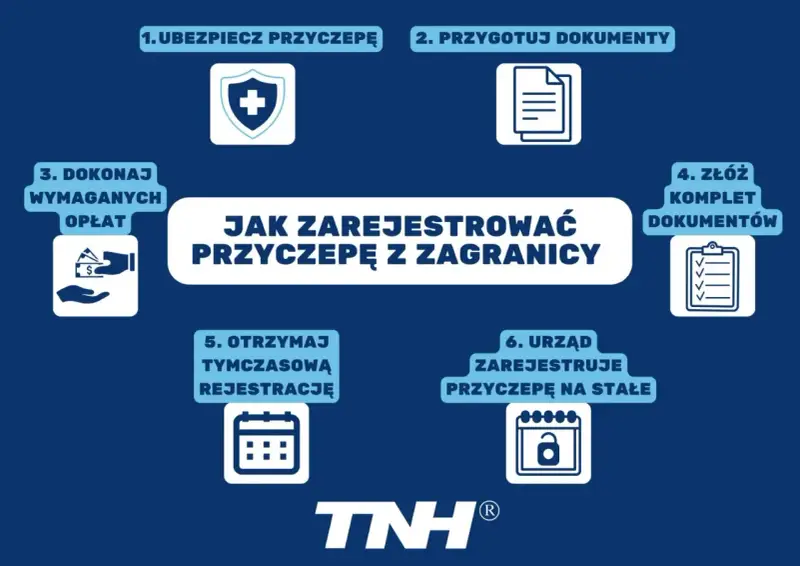 Proces rejestracji przyczepy z Anglii po Brexicie: ubezpieczenie, dokumenty, opłaty, tymczasowa i stała rejestracja.